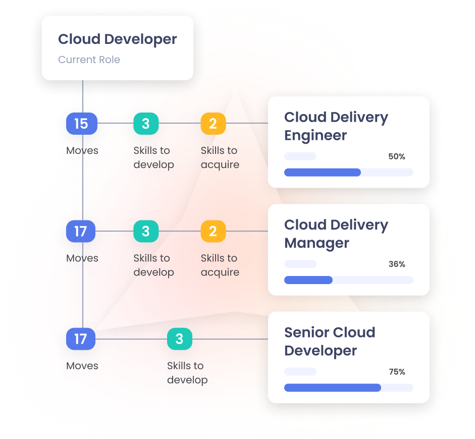 Identify and develop future leaders