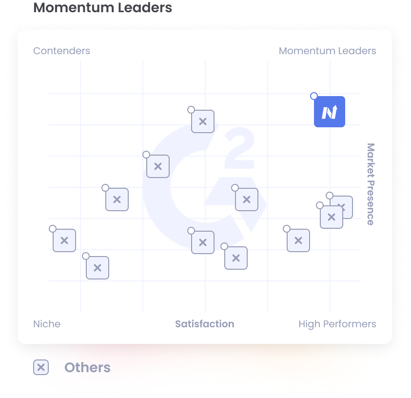 Nestor is a Momentum Leader and the 1st Easiest to Use Skills Management Software on G2