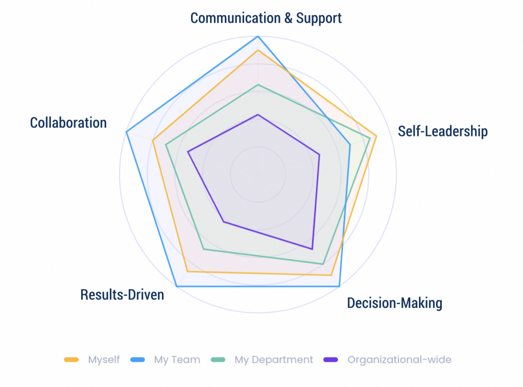 soft skills assessments