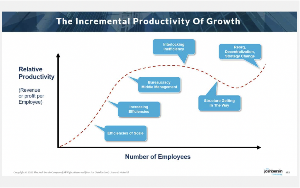 The Incremental Productivity of Growth