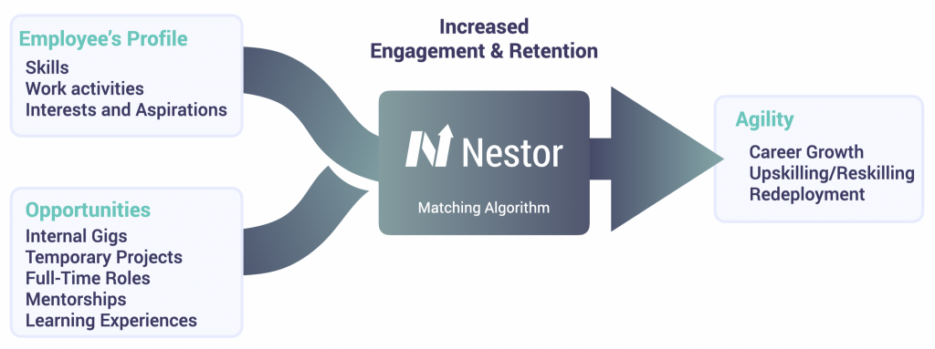Nestor talent marketplace