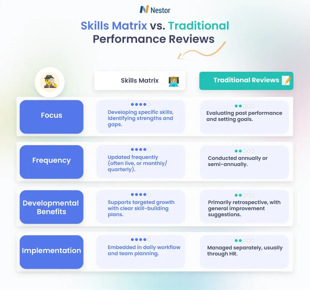Skills Matrix vs. Traditional Performance Reviews by Nestor