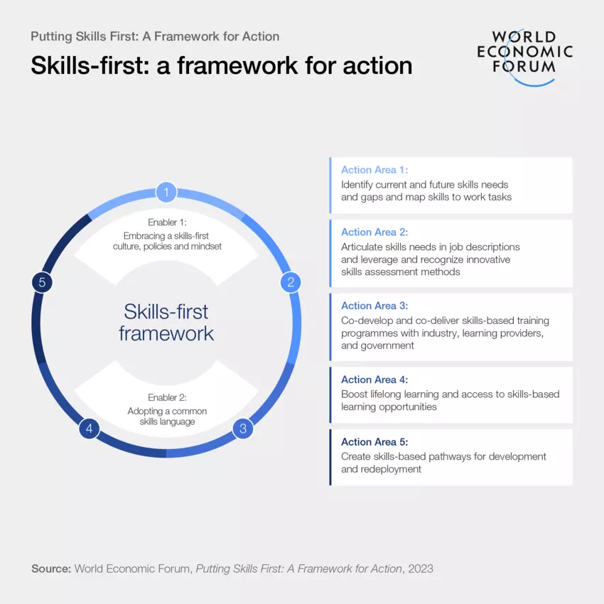 WEF skills-first framework for action
