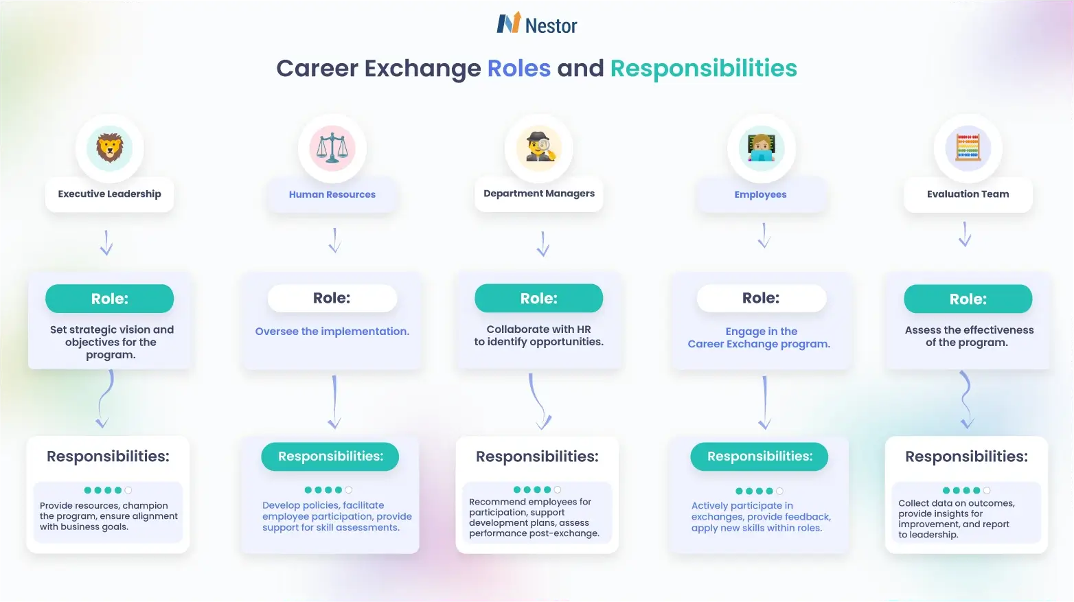 Career Exchange Roles and Responsibilities 