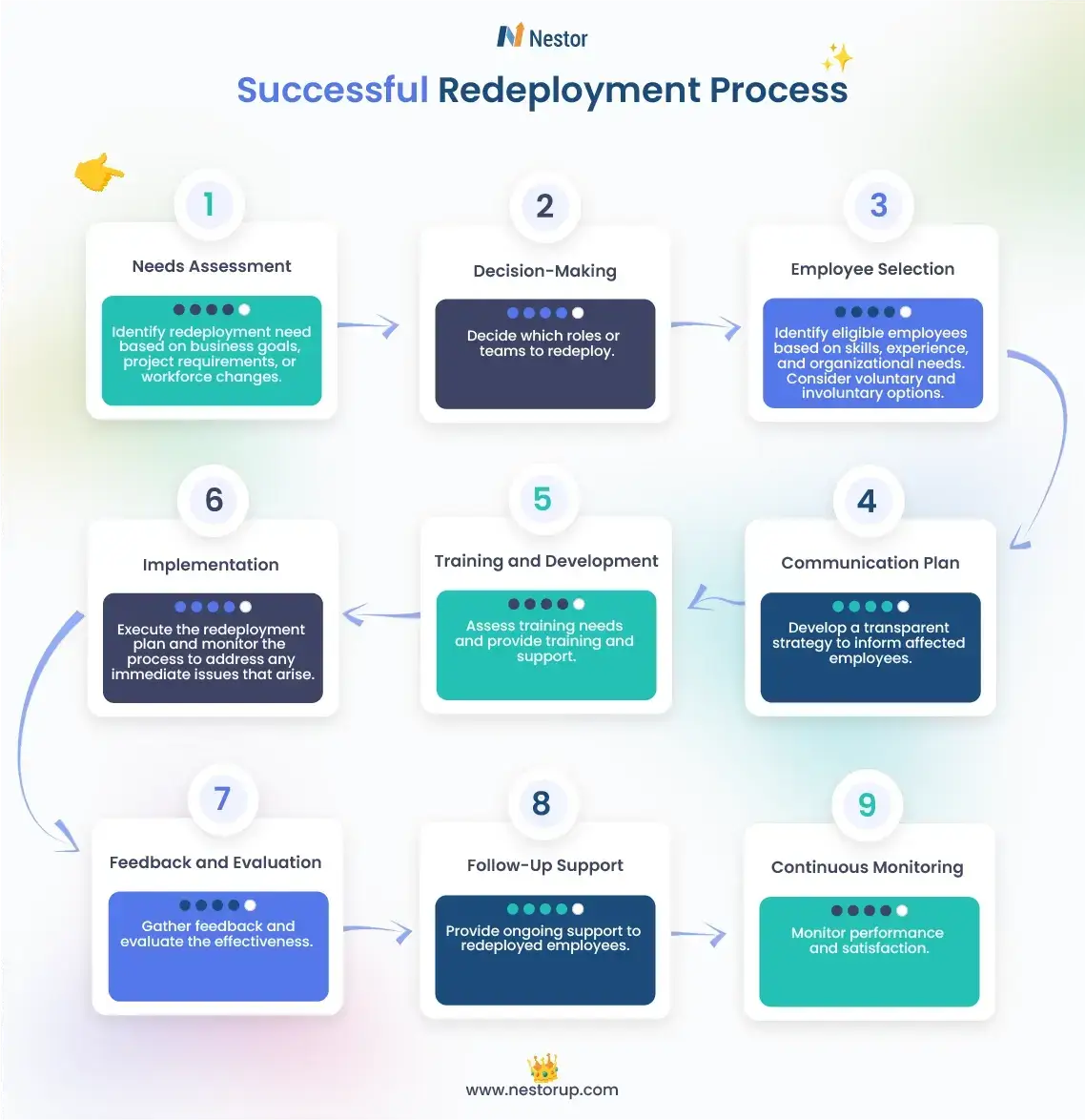 Flowchart showing the 9 steps of redeployment process