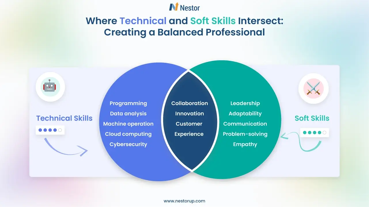 Venn Diagram Showing Technical Skills, Soft Skills and Where Do They Intersect