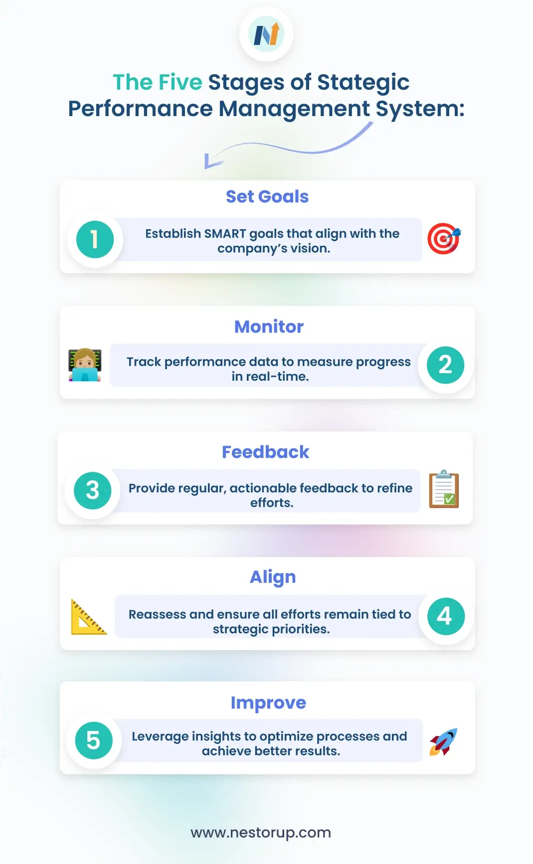 5 Stages of Strategic Performance Management System infographic illustrating key steps: Set Goals (establish SMART goals aligned with vision), Monitor (track real-time performance data), Feedback (provide actionable insights for improvement), Align (ensure efforts stay strategic), and Improve (optimize processes for better results). Perfect framework for business success and continuous performance enhancement.