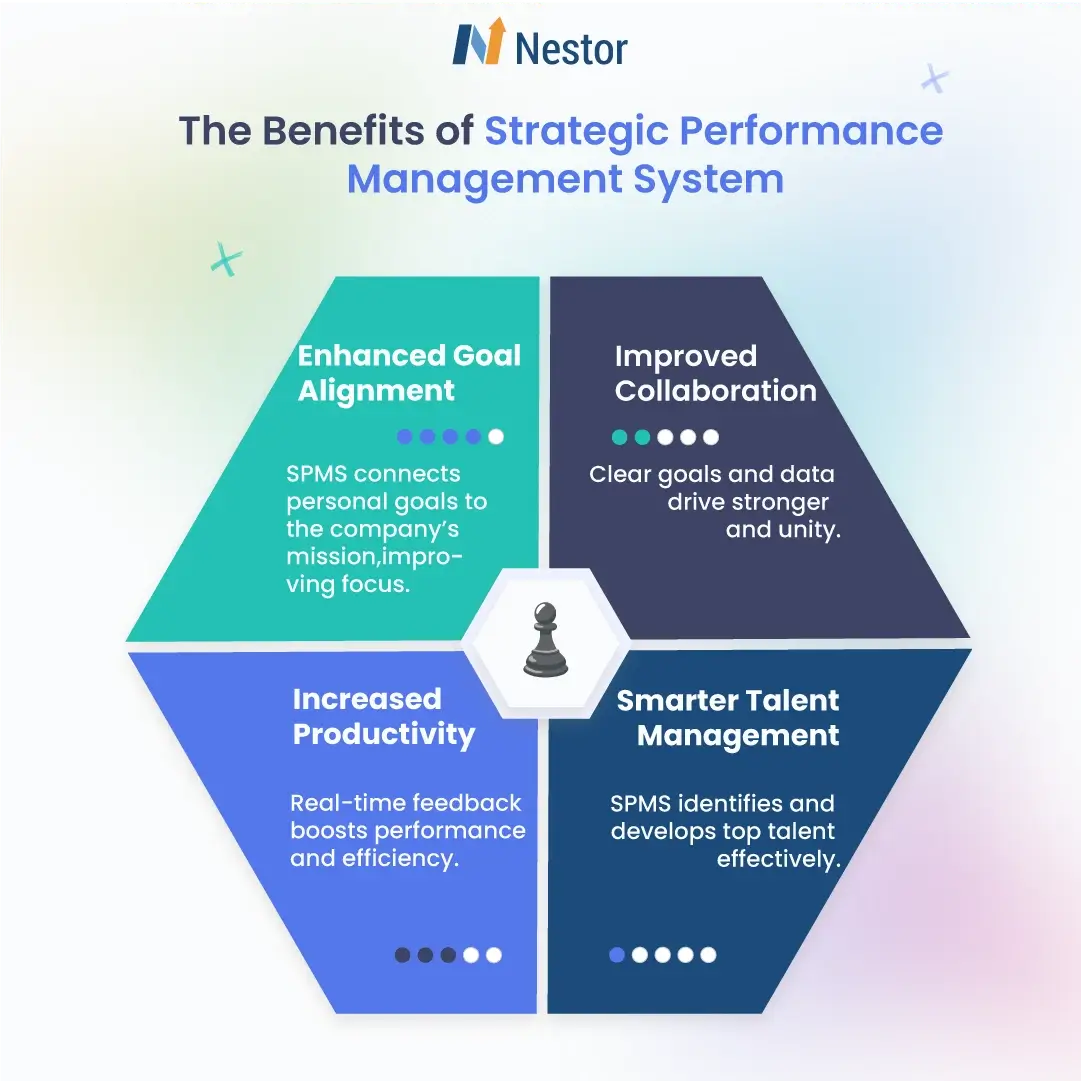 The Benefits of Strategic Performance Management System (SPMS) – Enhanced Goal Alignment, Improved Collaboration, Increased Productivity, and Smarter Talent Management. Learn how SPMS connects individual goals to company success, fosters teamwork, boosts efficiency with real-time feedback, and helps identify top talent.