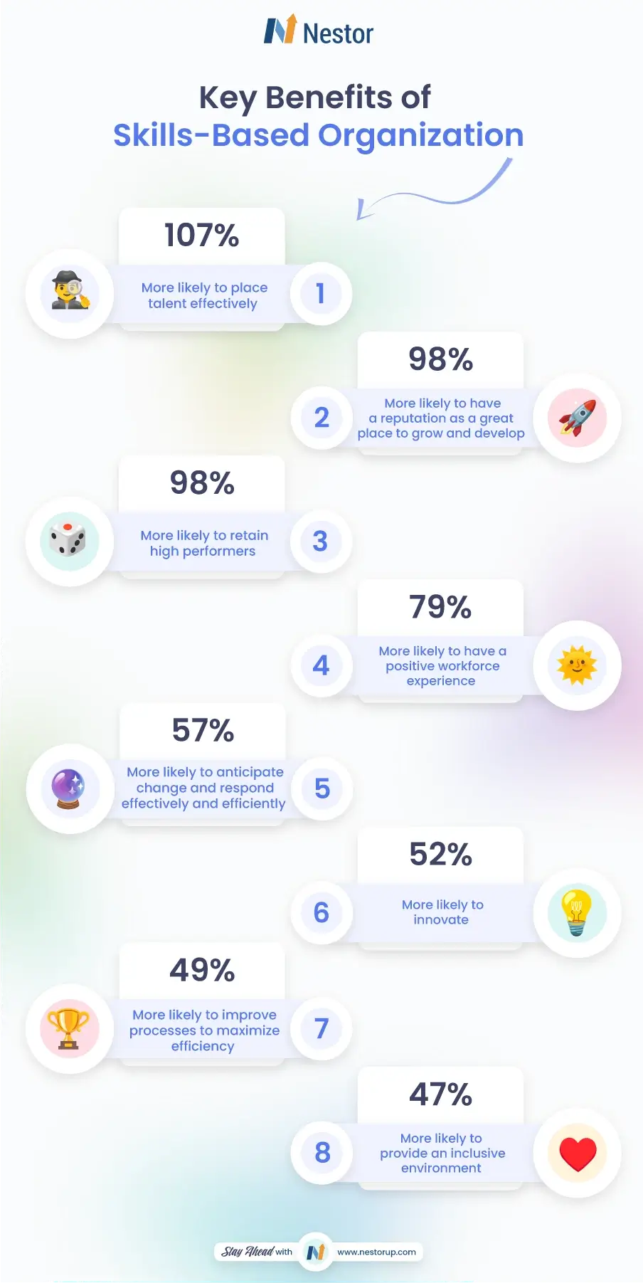 Key benefits of skills-based organizations: 107% better talent placement, 98% higher retention and growth reputation, 79% improved workforce experience, 57% greater adaptability, 52% more innovation, 49% efficiency gains, and 47% increased inclusivity. Learn more in Nestor’s article.