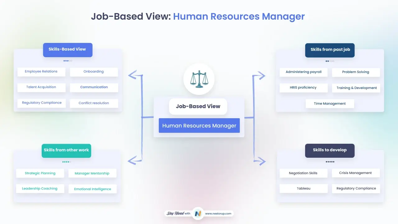 Job-Based vs. Skills-Based Human Resources Manager | Key HR Skills: Employee Relations, Talent Acquisition, Compliance | Past Experience: Payroll, HRIS, Training & Development | Transferable Skills: Leadership, Strategic Planning, Emotional Intelligence | Future Skills: Negotiation, Tableau, Crisis Management | Nestor Insights on HR Career Growth.