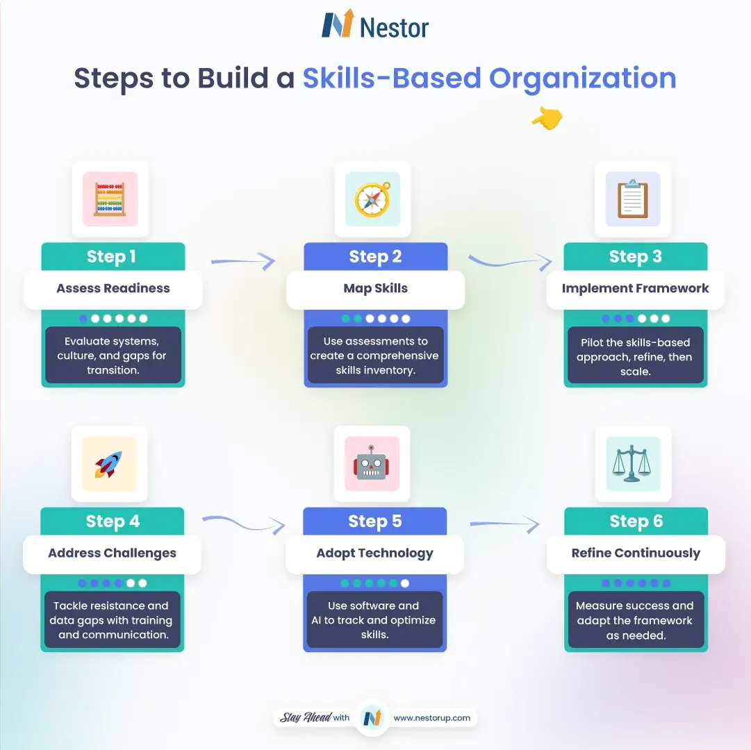 Infographic illustrating the six key steps to building a skills-based organization: Assess Readiness, Map Skills, Implement Framework, Address Challenges, Adopt Technology, and Refine Continuously. Learn how to transition to a skills-driven workforce with strategic assessments, AI-powered tools, and ongoing optimization. Read Nestor's guide for expert insights.