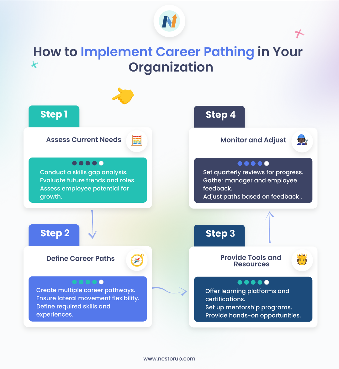 Infographic illustrating four steps to implement career pathing in an organization. Step 1: Assess current needs through skills gap analysis, future trend evaluation, and employee potential. Step 2: Define career paths with multiple pathways, lateral movement, and required skills. Step 3: Provide tools like learning platforms, mentorships, and hands-on opportunities. Step 4: Monitor and adjust with quarterly reviews, feedback, and ongoing updates.