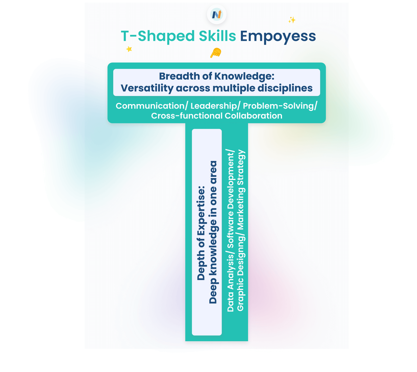 Diagram illustrating the concept of T-Shaped Employees. A vertical arrow labeled "Depth of Expertise: Deep knowledge in one area" lists skills beneath it: Data Analysis, Software Development, Graphic Design, and Marketing Strategy. A horizontal arrow intersecting the vertical one is labeled "Breadth of Knowledge: Versatility across multiple disciplines," with skills listed beneath it: Communication, Leadership, Problem-Solving, and Cross-functional Collaboration.